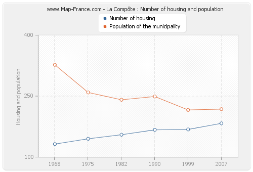 La Compôte : Number of housing and population